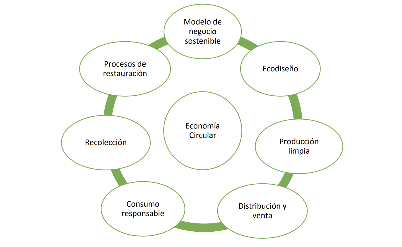 Modelo Circular en Ecuador