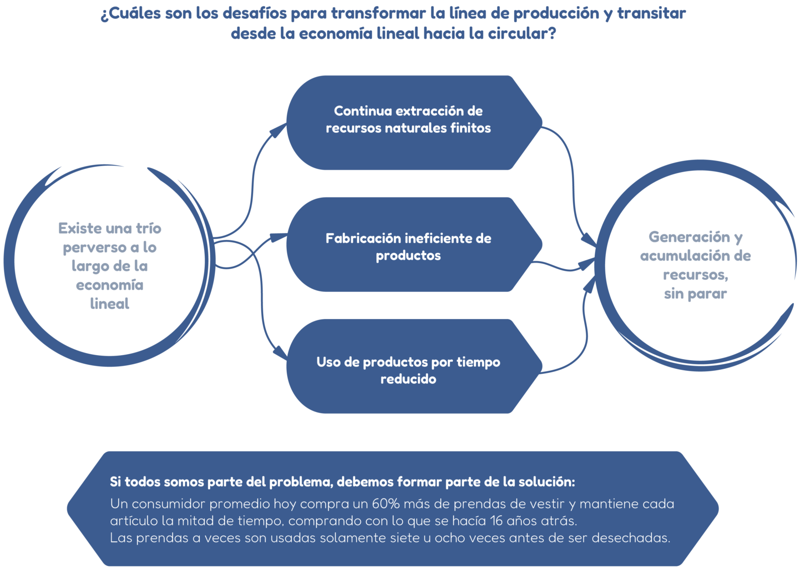 Economía Circular