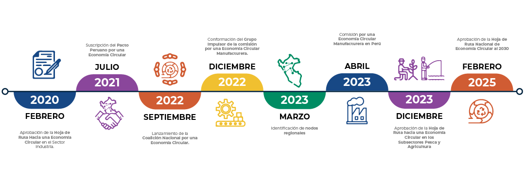Línea de tiempo